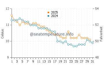 Wassertemperatur Trébeurden im Januar
