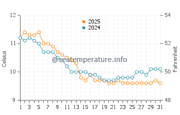 Treboul water temp chart in January