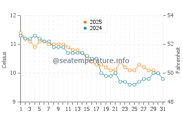 Temperature dell'acqua a Trégastel a gennaio