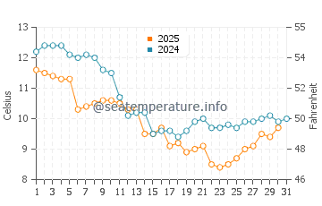 Tregunc water temp chart in January