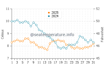 Tresaith water temp chart in January