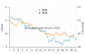 Trestel water temp chart in January