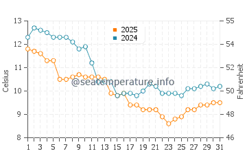 Wassertemperatur Trévignon im Januar