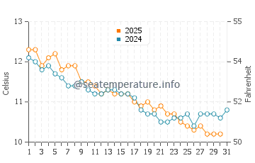 Trezien water temp chart in January