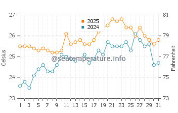 Temperatura del agua en Trial Bay en enero