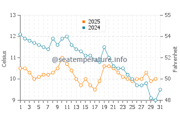 Wassertemperatur Triest im Januar