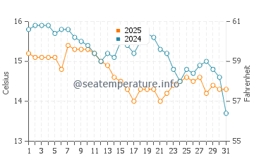 Wassertemperatur Trikeri im Januar