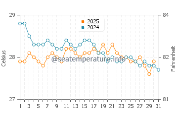 Temperature dell'acqua a Scarborough a gennaio