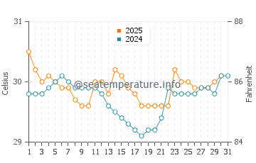 Trinity Beach water temp chart in January
