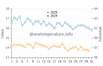 Wassertemperatur Trypiti im Januar