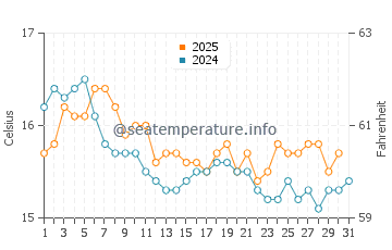 Wassertemperatur Triscina im Januar