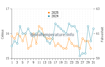 Troia water temp chart in January
