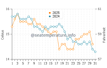 Wassertemperatur Tronca im Januar