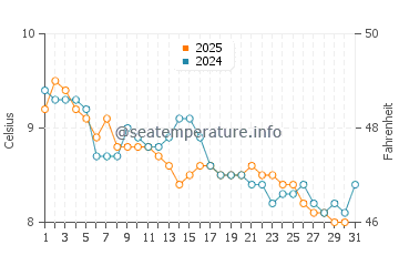 Wassertemperatur Troon im Januar