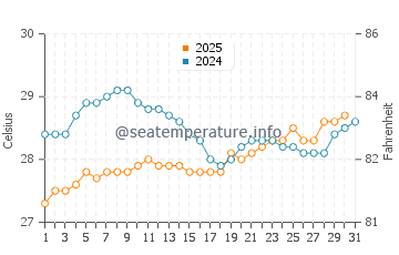 Temperatura vode u Trou aux Biches u siječnju