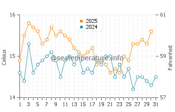 Wassertemperatur Trstenik im Januar