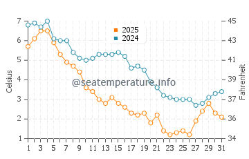 Trunk River Beach water temp chart in January