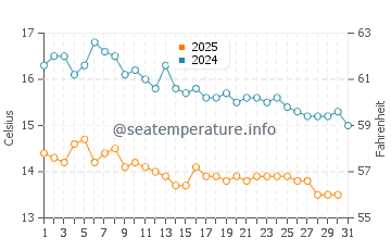 Températures de l'eau à Trypiti en janvier