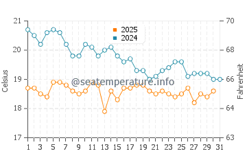 Wassertemperatur Tsambika im Januar
