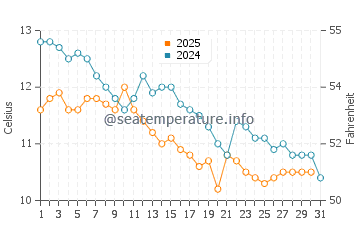 Wassertemperatur Zandrypsc, Gantiadi im Januar