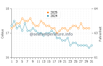 Wassertemperatur Tsilivi im Januar