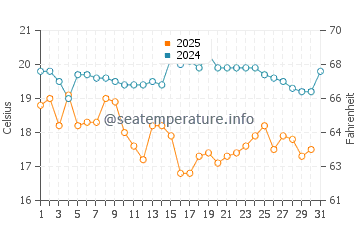 Wassertemperatur Tsuen Wan im Januar