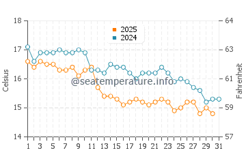 Tsukumi water temp chart in January