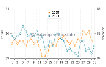 Tual water temp chart in January