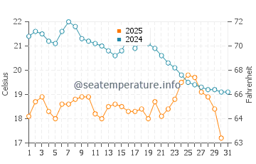 Tuan Chau water temp chart in January
