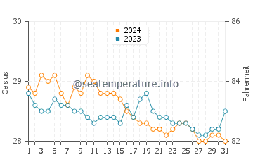 Temperatura del agua en Tubalan en enero