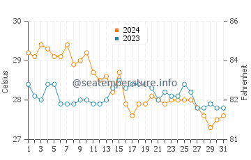 Tubbataha Reef water temp chart in January