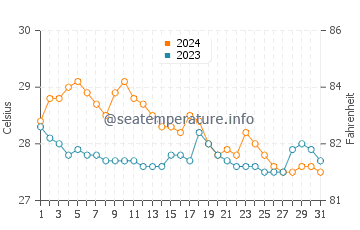 Tubigan water temp chart in January
