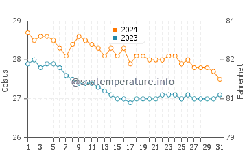 Temperature dell'acqua a Tubli a gennaio