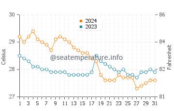 Tubod water temp chart in January