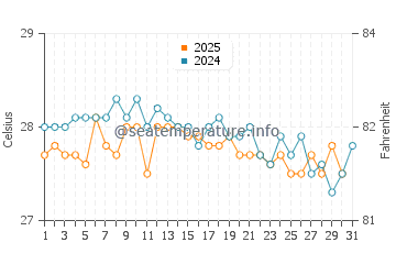 Wassertemperatur Tucacas im Januar