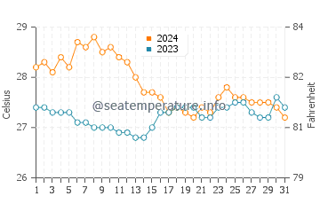 Wassertemperatur Tucdao im Januar