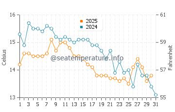 Wassertemperatur Tučepi im Januar