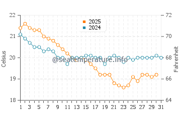 Tucker's Town water temp chart in January