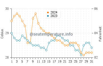 Wassertemperatur Tukuran im Januar