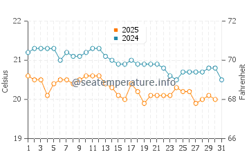 Tufia water temp chart in January