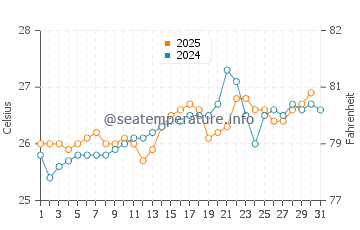 Tugun water temp chart in January