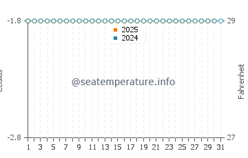 Tuktoyaktuk water temp chart in January
