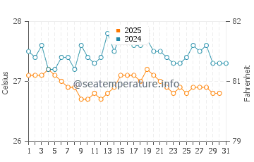 Temperature dell'acqua a Tulum a gennaio