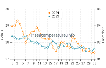 Tumarbong water temp chart in January