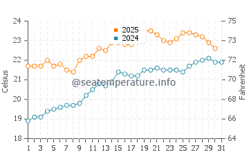 Tumby Bay water temp chart in January