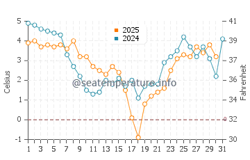 Wassertemperatur Tümlauer-Koog im Januar