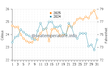 Tuncurry water temp chart in January