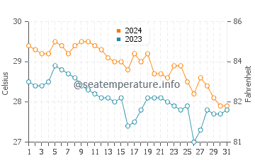 Wassertemperatur Tunggol im Januar