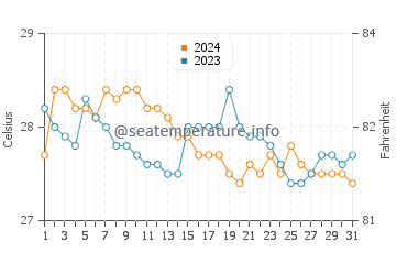 Wassertemperatur Tupsan im Januar