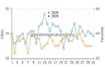 Temperatura da água em Turbo em janeiro